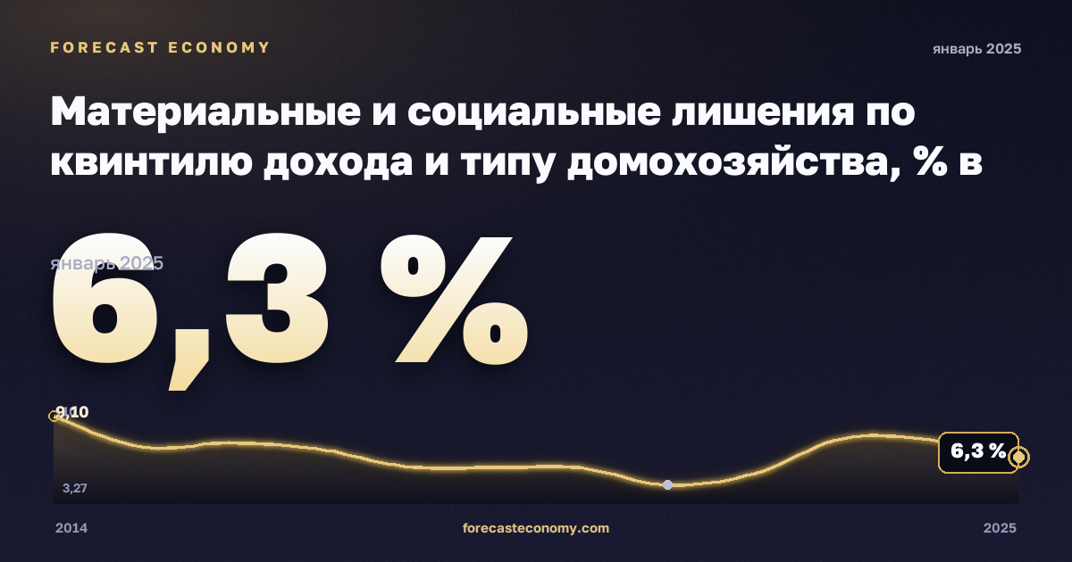 Материальные и социальные лишения по квинтилю дохода и типу домохозяйства, % в Австрии: график динамики 2014–2025, последнее значение 6,3 %, источник Евростат