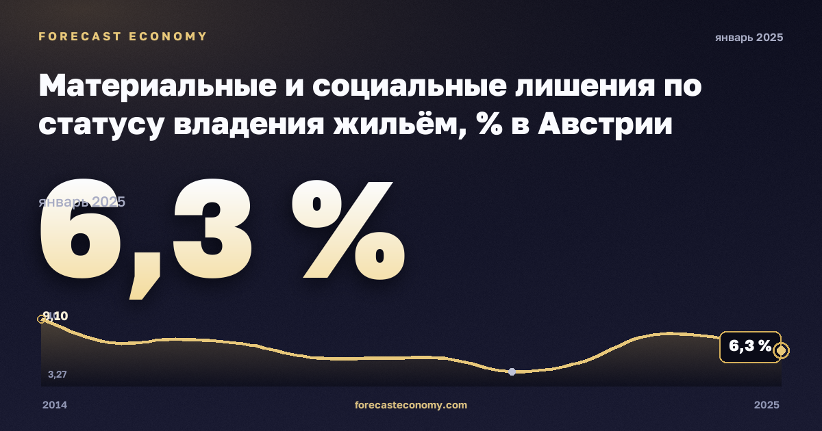 Материальные и социальные лишения по статусу владения жильём, % в Австрии: график динамики 2014–2025, последнее значение 6,3 %, источник Евростат