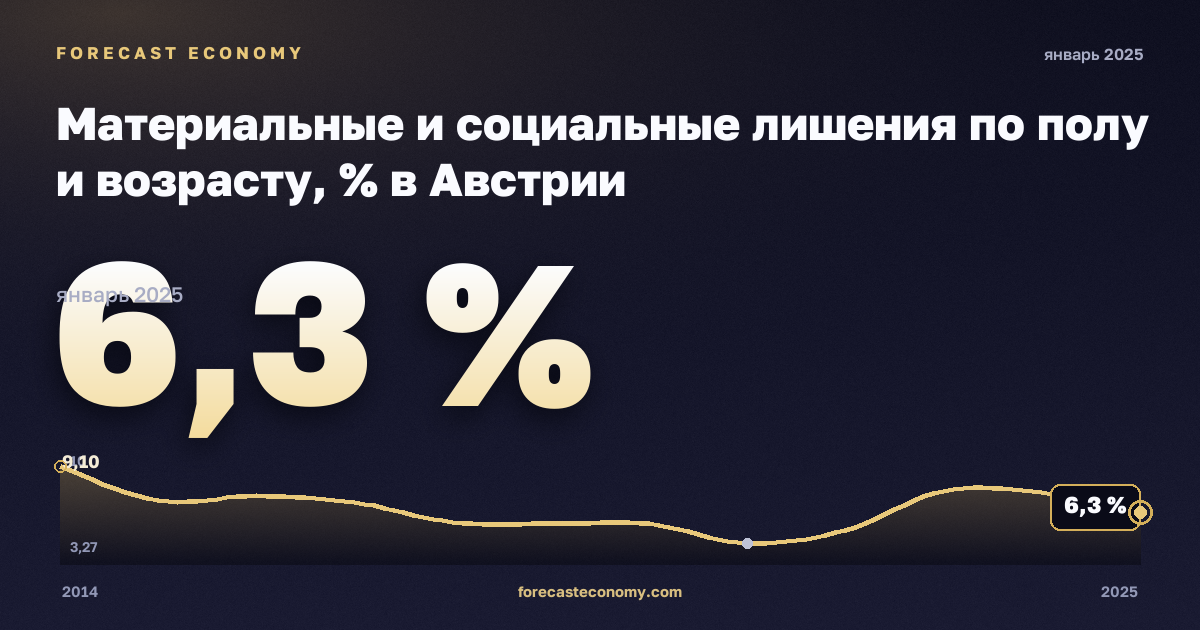 Материальные и социальные лишения по полу и возрасту, % в Австрии: график динамики 2014–2025, последнее значение 6,3 %, источник Евростат