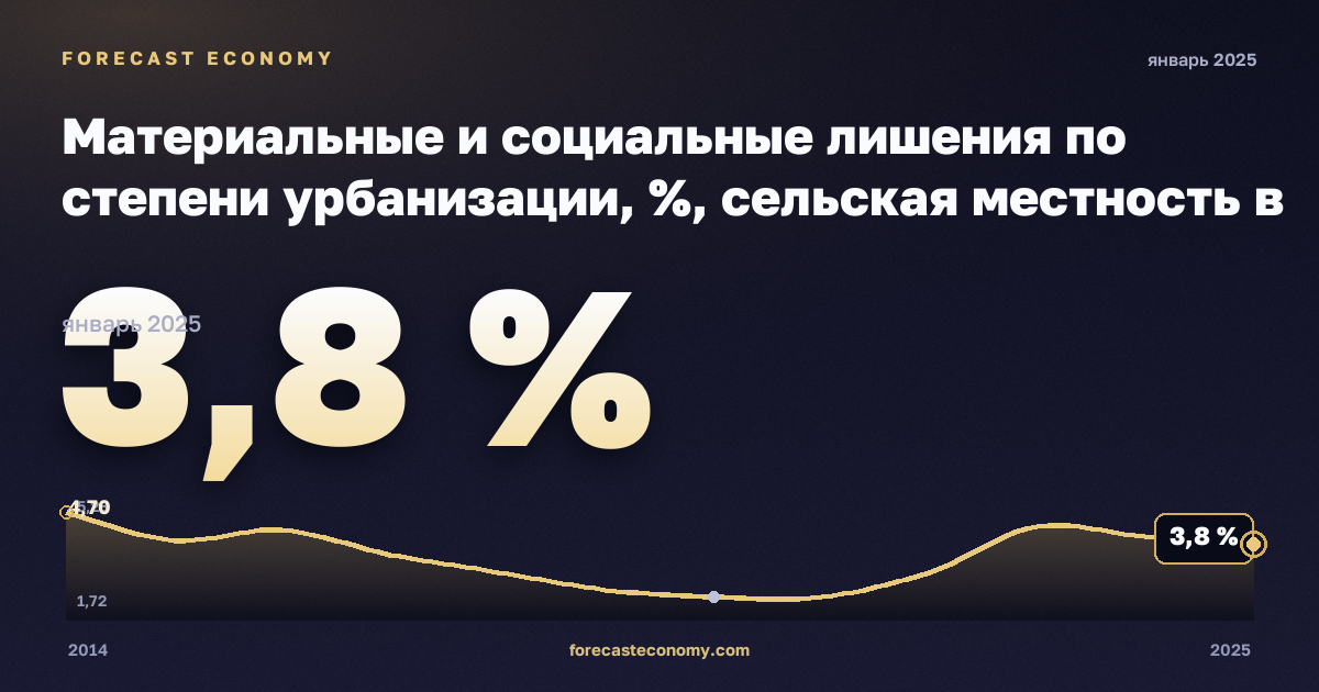 Материальные и социальные лишения по степени урбанизации, %, сельская местность в Австрии: график динамики 2014–2025, последнее значение 3,8 %, источник Евростат