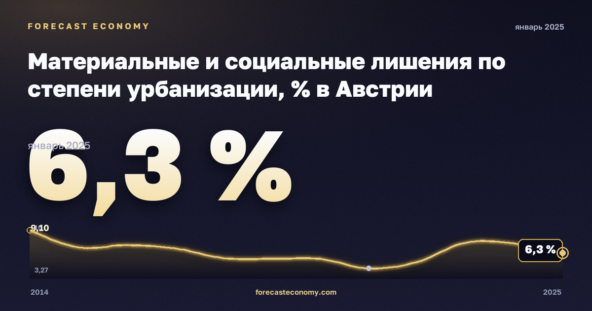 Материальные и социальные лишения по степени урбанизации, % в Австрии: график динамики 2014–2025, последнее значение 6,3 %, источник Евростат