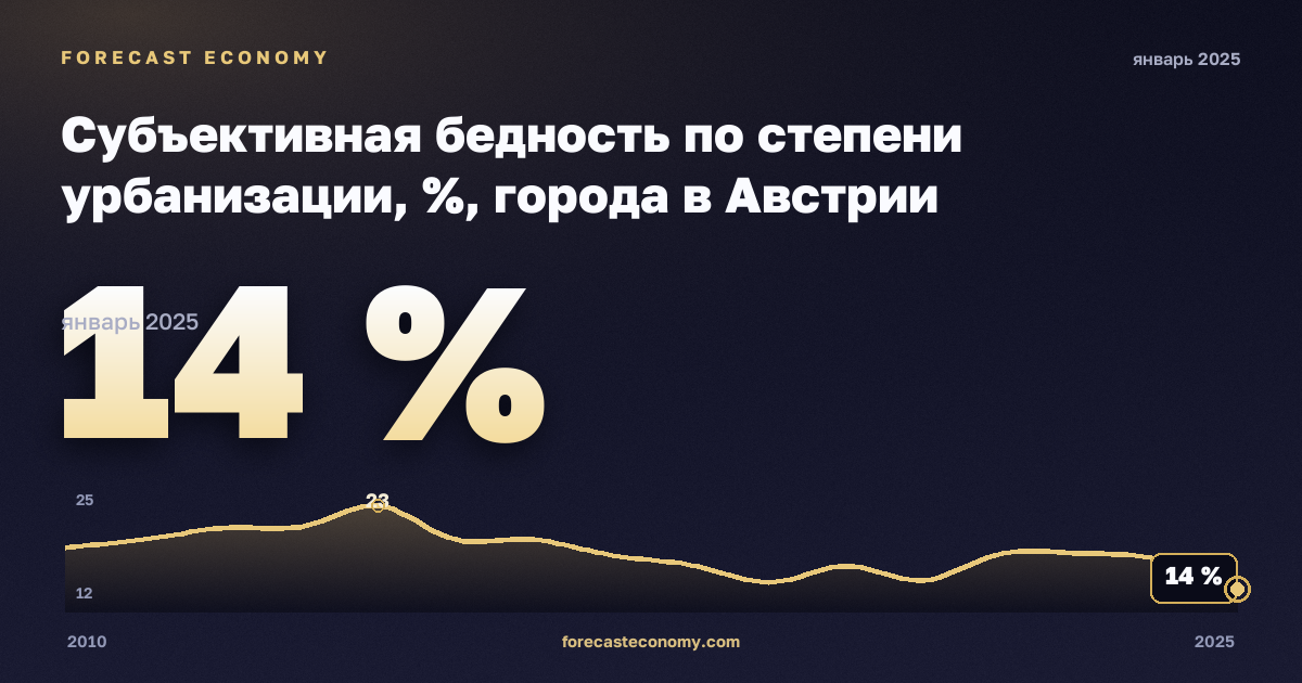 Субъективная бедность по степени урбанизации, %, города в Австрии: график динамики 2010–2025, последнее значение 14 %, источник Евростат