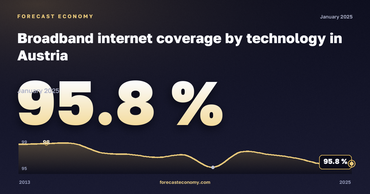 Охват широкополосным интернетом по технологиям, % в Австрии: график динамики 2013–2025, последнее значение 95,8 %, источник Евростат