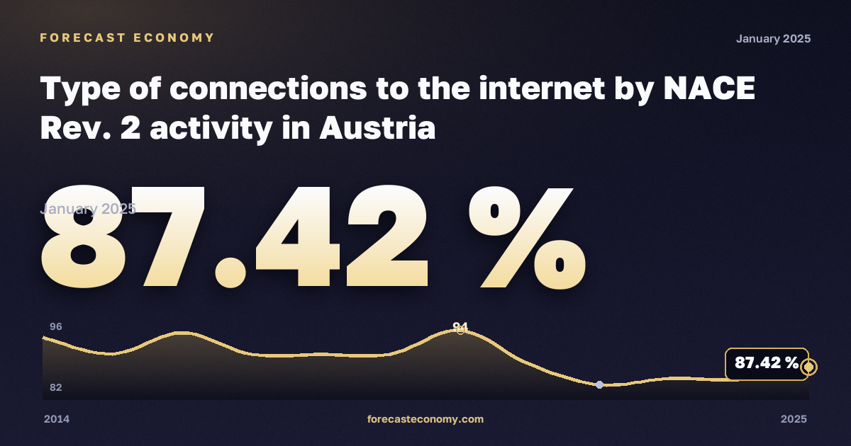 Типы подключения к интернету по видам экономической деятельности, %, обрабатывающая промышленность в Австрии: график динамики 2014–2025, последнее значение 87,42 %, источник Евростат