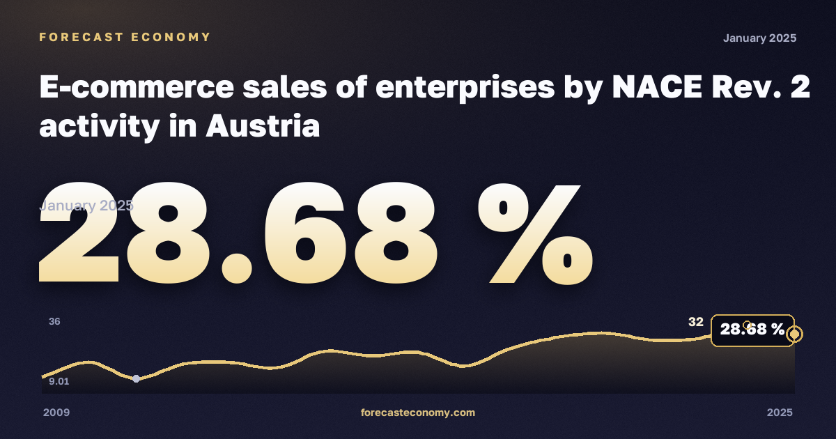 E-commerce sales of enterprises: manufacturing in Austria: dynamics chart 2009–2025, latest value 28.68 %, source Eurostat