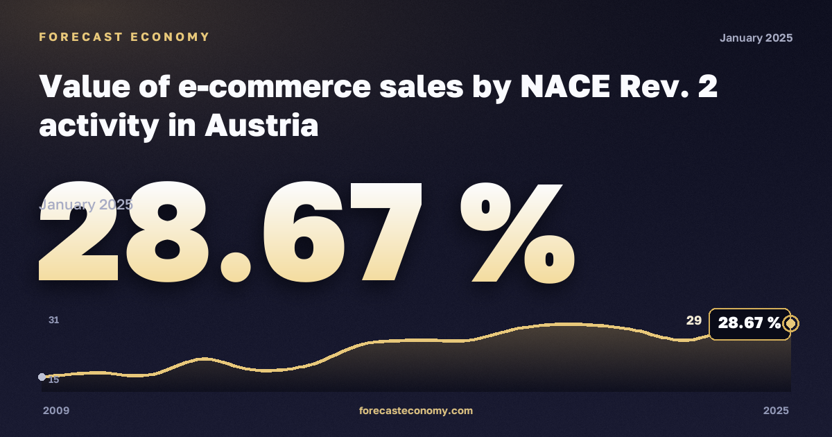 Value of e-commerce sales: manufacturing in Austria: dynamics chart 2009–2025, latest value 28.67 %, source Eurostat