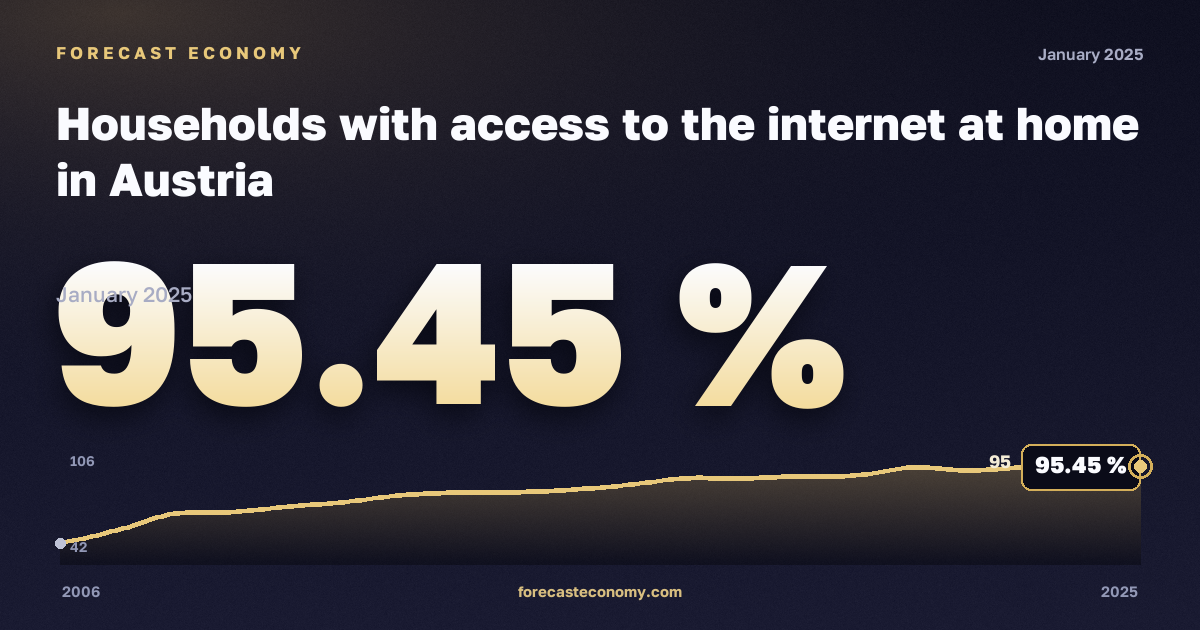 Домохозяйства с доступом к интернету дома, % в Австрии: график динамики 2006–2025, последнее значение 95,45 %, источник Евростат