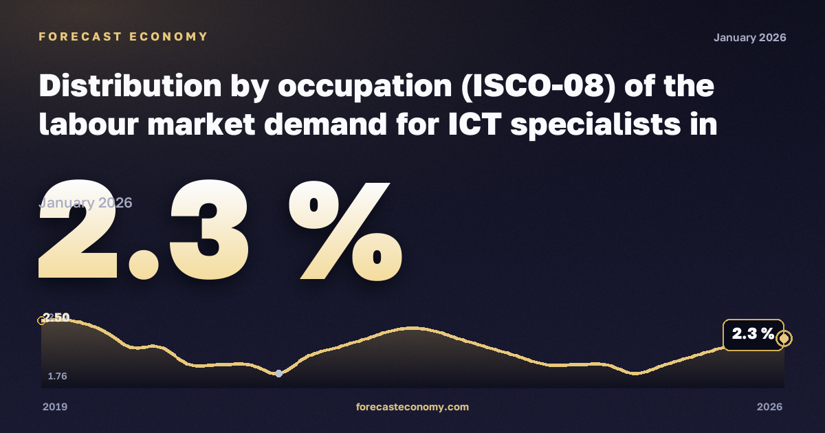 Distribution by occupation (ISCO-08) of the labour market demand for ICT specialists in online job advertisements - experimental statistics in Austria: dynamics chart 2019–2026, latest value 2.3 %, source Eurostat