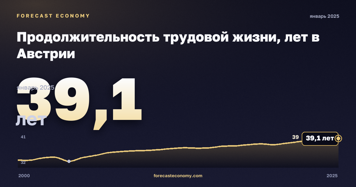 Продолжительность трудовой жизни, лет в Австрии: график динамики 2000–2025, последнее значение 39,1 лет, источник Евростат