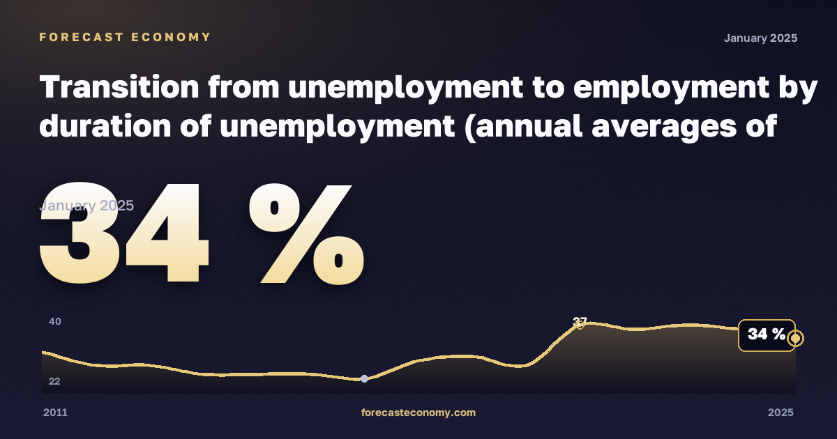 Transition from unemployment to employment by duration of unemployment (annual averages of quarterly transitions, estimated probabilities) - experimental statistics in Austria: dynamics chart 2011–2025, latest value 34 %, source Eurostat