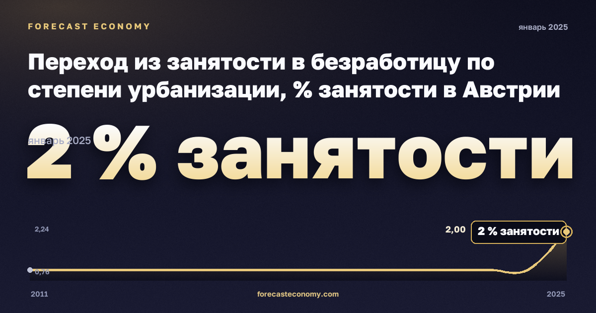 Переход из занятости в безработицу по степени урбанизации, % занятости в Австрии: график динамики 2011–2025, последнее значение 2 % занятости, источник Евростат