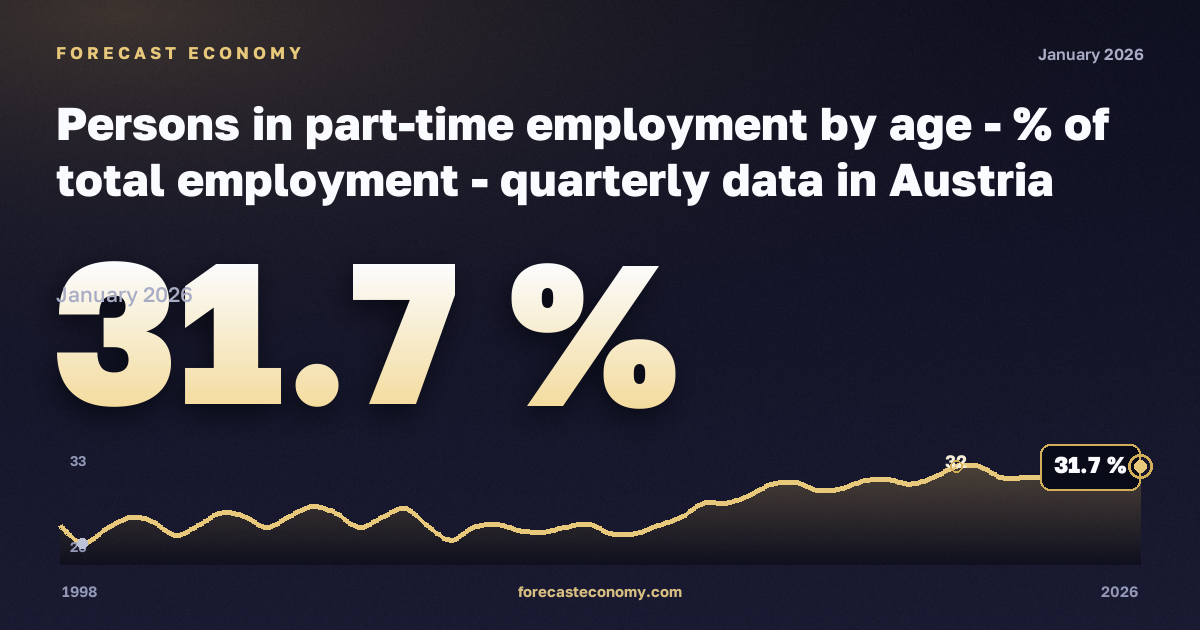Доля частичной занятости в общей занятости, % в Австрии: график динамики 1998–2026, последнее значение 31,7 %, источник Евростат