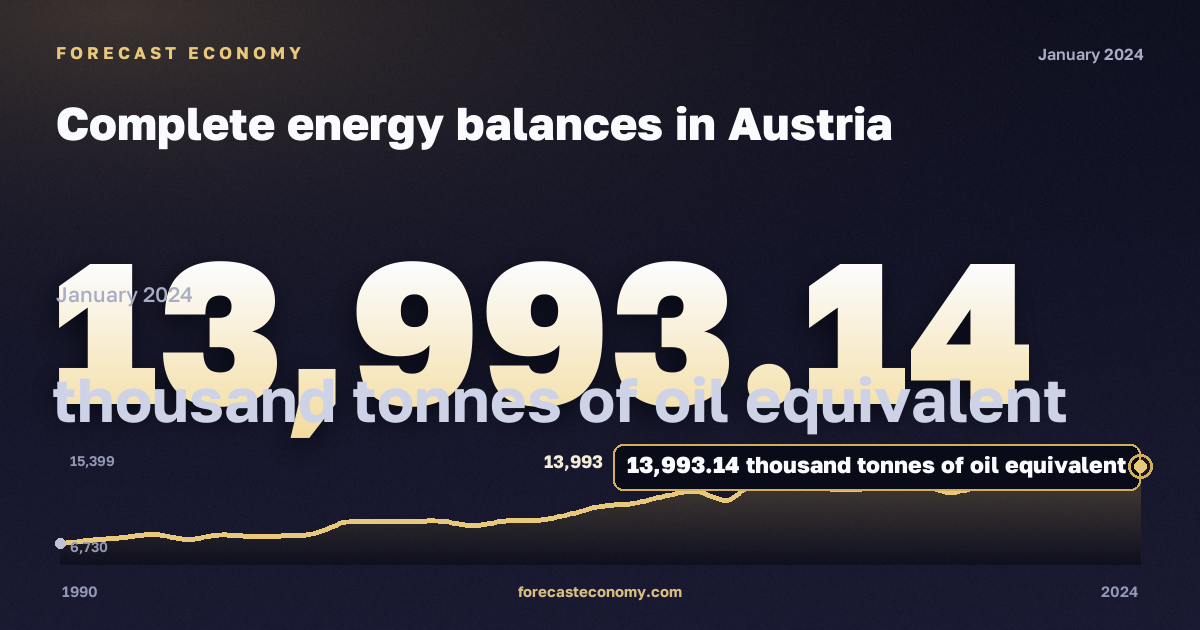 Complete energy balances in Austria: dynamics chart 1990–2024, latest value 13,993.14 тыс. т н. э., source Eurostat