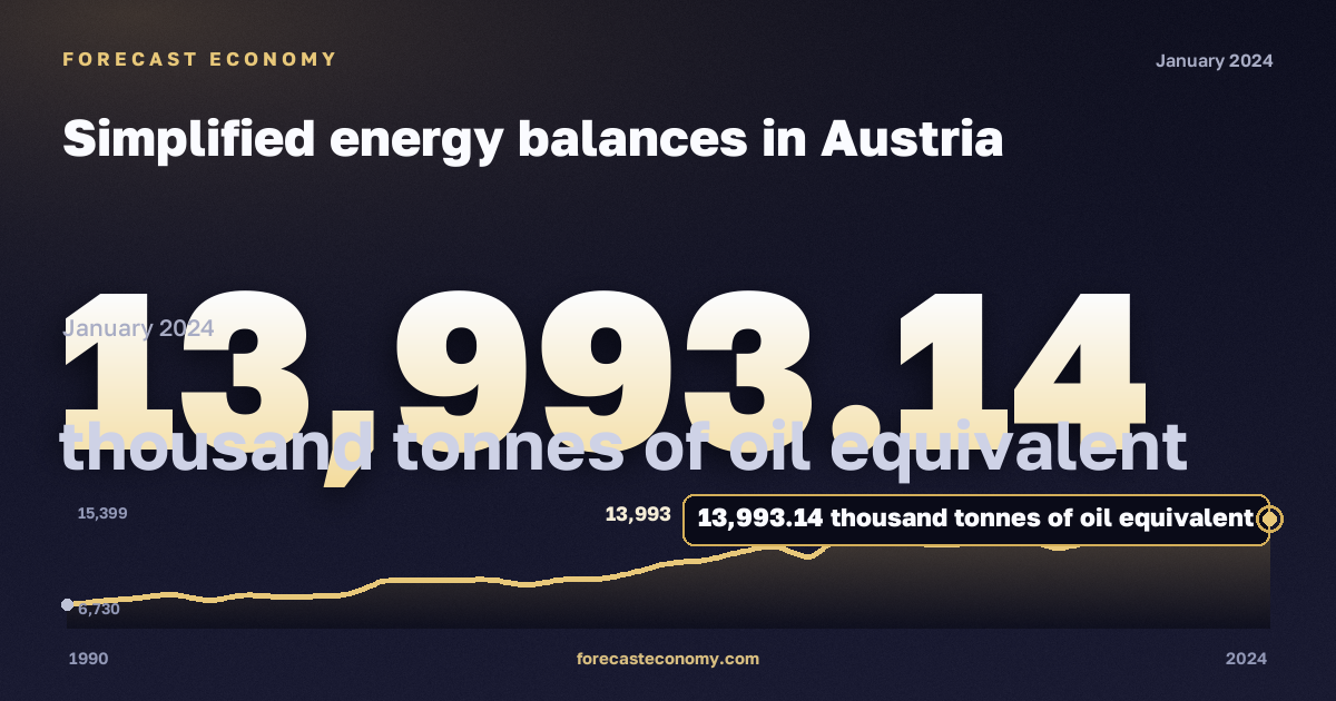 Simplified energy balances in Austria: dynamics chart 1990–2024, latest value 13,993.14 тыс. т н. э., source Eurostat