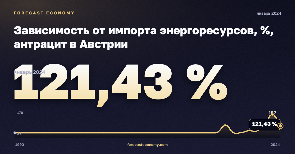 Зависимость от импорта энергоресурсов, %, антрацит в Австрии: график динамики 1990–2024, последнее значение 121,43 %, источник Евростат