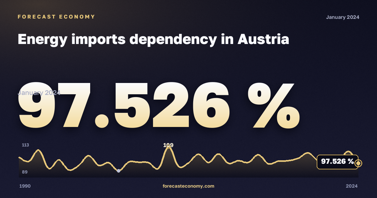 Зависимость от импорта энергоресурсов, %, коксующийся уголь в Австрии: график динамики 1990–2024, последнее значение 97,526 %, источник Евростат