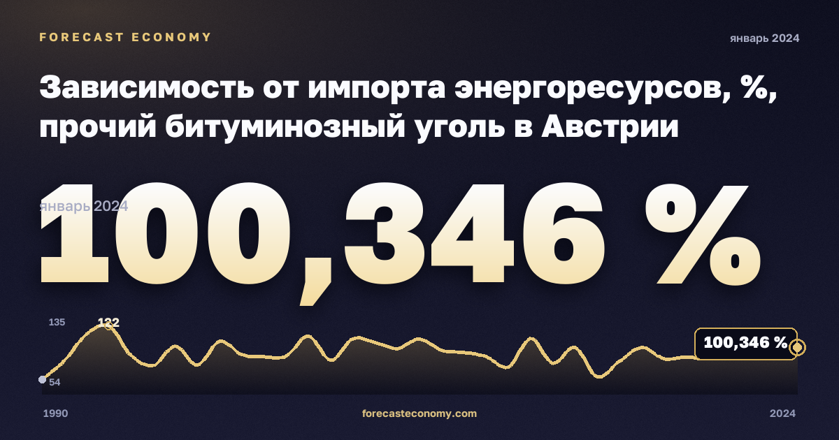 Зависимость от импорта энергоресурсов, %, прочий битуминозный уголь в Австрии: график динамики 1990–2024, последнее значение 100,346 %, источник Евростат
