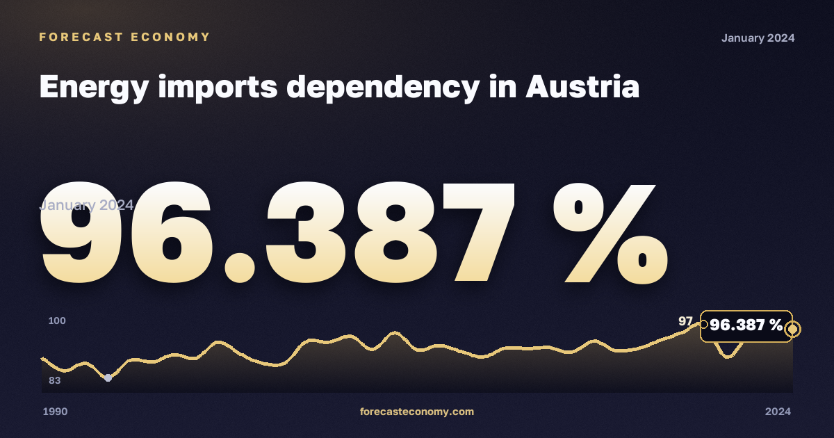 Зависимость от импорта энергоресурсов, %, нефть и нефтепродукты без биотоплива в Австрии: график динамики 1990–2024, последнее значение 96,387 %, источник Евростат