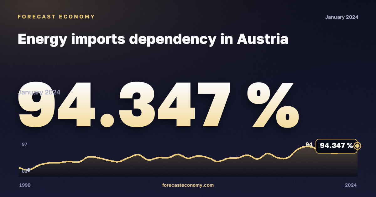 Зависимость от импорта энергоресурсов, %, сырая нефть в Австрии: график динамики 1990–2024, последнее значение 94,347 %, источник Евростат