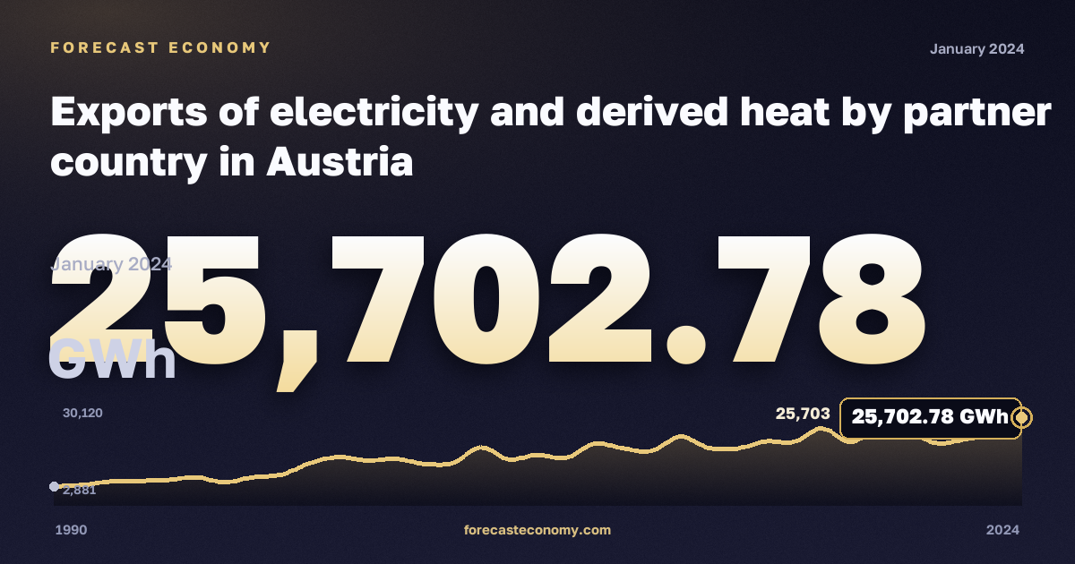 Exports of electricity and derived heat by partner country in Austria: dynamics chart 1990–2024, latest value 25,702.78 ГВт·ч, source Eurostat