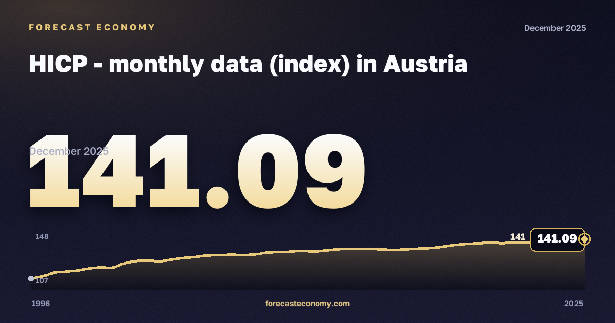 Гармонизированный индекс потребительских цен, индекс (2015 = 100) в Австрии: график динамики 1996–2025, последнее значение 141,09, источник Евростат