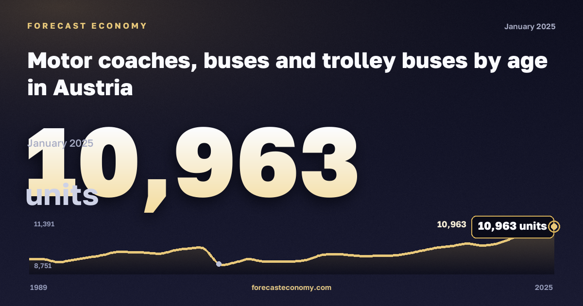 Motor coaches, buses and trolley buses by age in Austria: dynamics chart 1989–2025, latest value 10,963 штук, source Eurostat