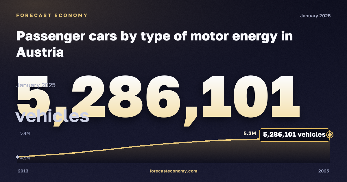 Passenger cars by type of motor energy in Austria: dynamics chart 2013–2025, latest value 5,286,101 автомобилей, source Eurostat