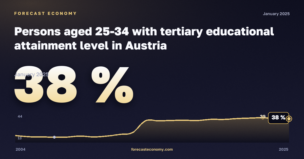 Доля лиц 25–34 лет с высшим образованием, %, мужчины, высшее образование в Австрии: график динамики 2004–2025, последнее значение 38 %, источник Евростат