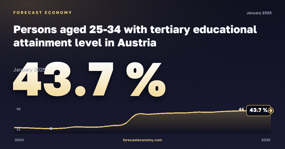 Доля лиц 25–34 лет с высшим образованием, %, высшее образование в Австрии: график динамики 2004–2025, последнее значение 43,7 %, источник Евростат