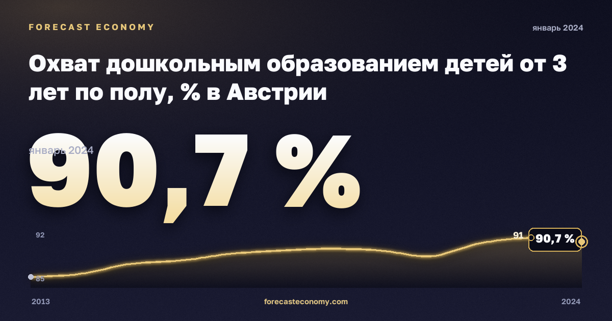 Охват дошкольным образованием детей от 3 лет по полу, % в Австрии: график динамики 2013–2024, последнее значение 90,7 %, источник Евростат