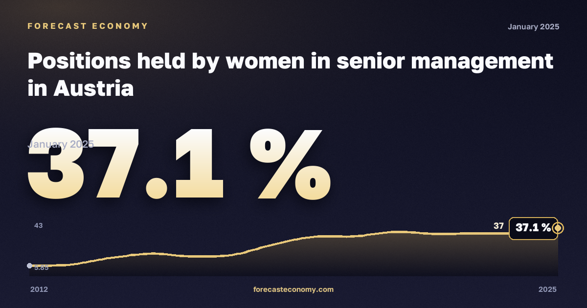 Доля женщин на руководящих должностях, %, женщины в Австрии: график динамики 2012–2025, последнее значение 37,1 %, источник Евростат