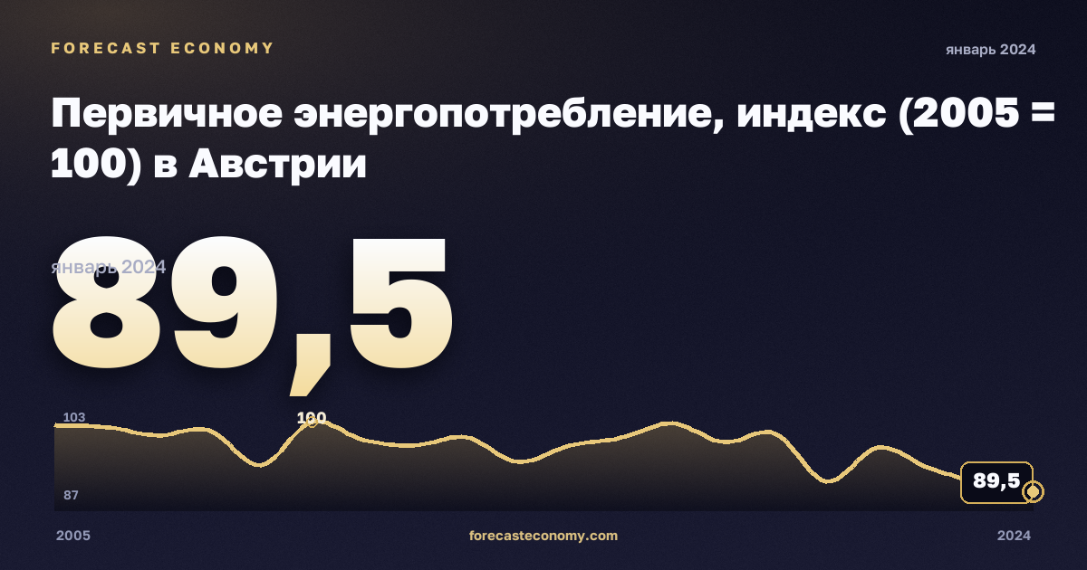 Первичное энергопотребление, индекс (2005 = 100) в Австрии: график динамики 2005–2024, последнее значение 89,5, источник Евростат