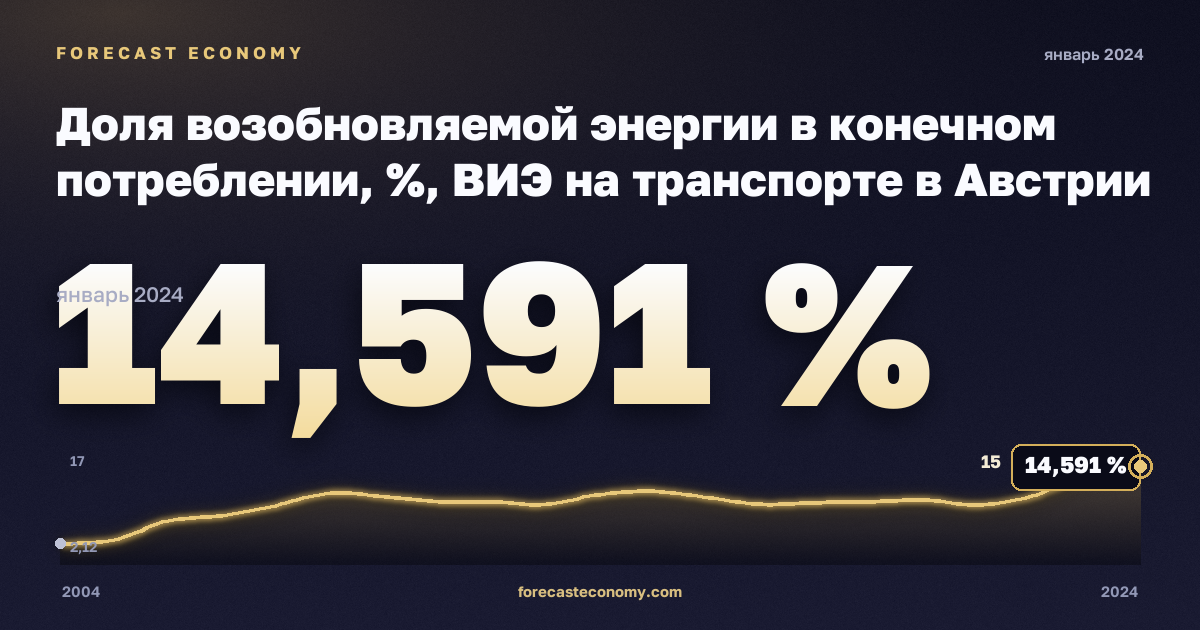 Share of renewable energy in gross final energy consumption by sector in Austria: dynamics chart 2004–2024, latest value 14.591 %, source Eurostat