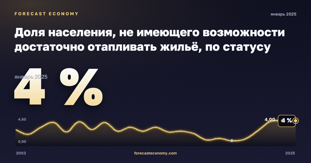Доля населения, не имеющего возможности достаточно отапливать жильё, по статусу бедности, % в Австрии: график динамики 2003–2025, последнее значение 4 %, источник Евростат