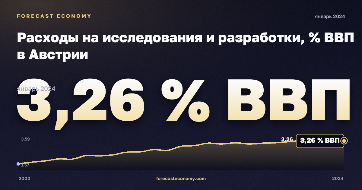 Расходы на исследования и разработки, % ВВП в Австрии: график динамики 2000–2024, последнее значение 3,26 % ВВП, источник Евростат