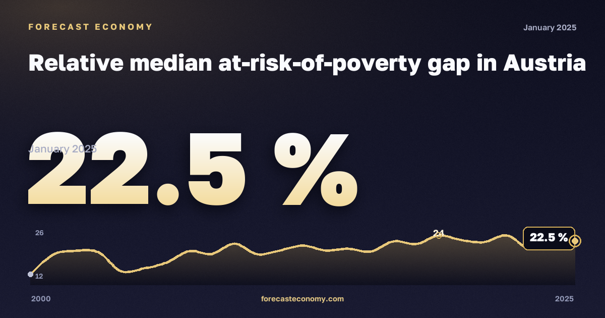 Относительный разрыв бедности по медиане, %, медианный эквивалентный доход в Австрии: график динамики 2000–2025, последнее значение 22,5 %, источник Евростат
