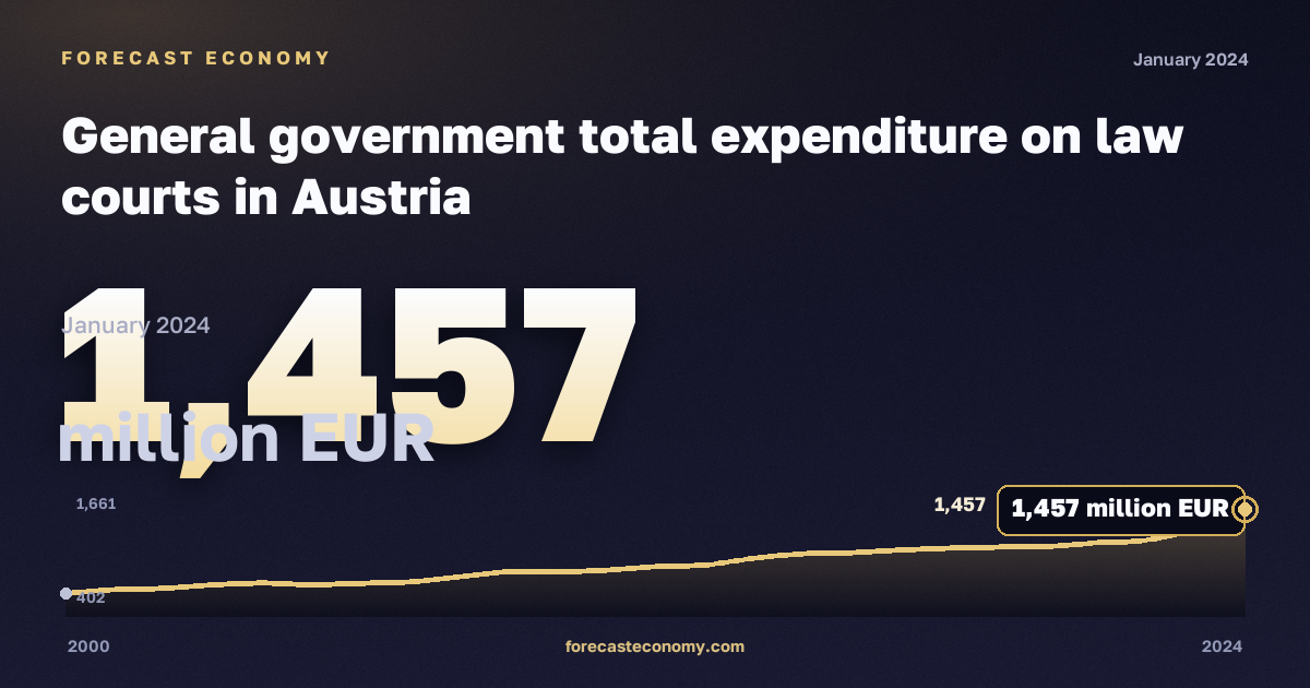 General government total expenditure on law courts in Austria: dynamics chart 2000–2024, latest value 1,457 million EUR, source Eurostat