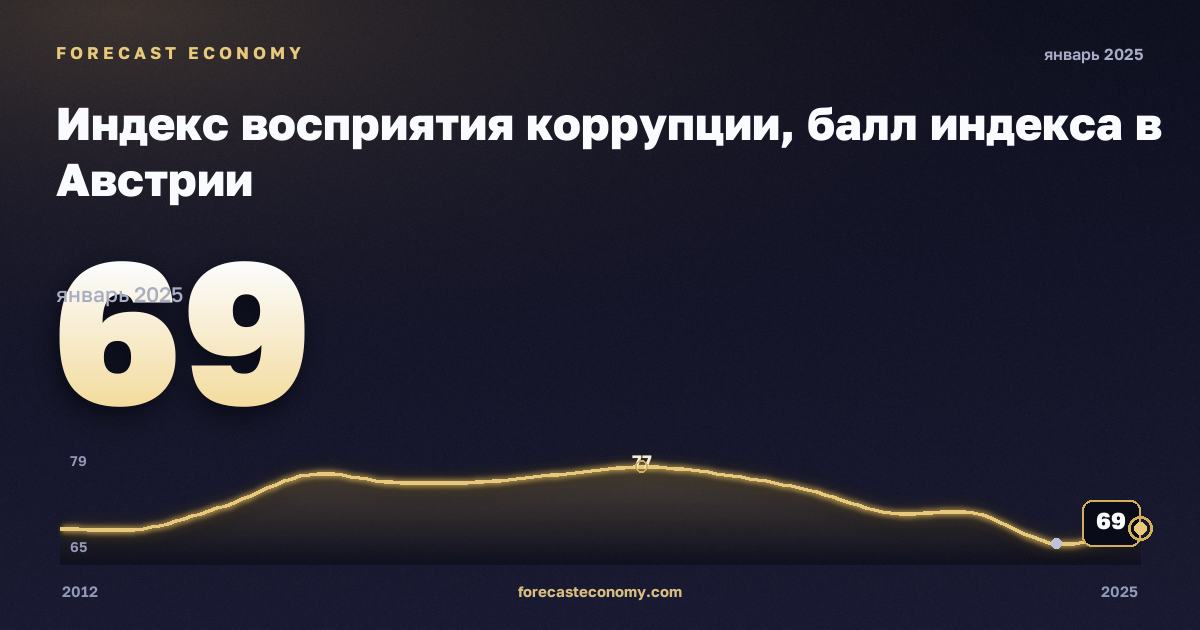 Индекс восприятия коррупции, балл индекса в Австрии: график динамики 2012–2025, последнее значение 69, источник Евростат