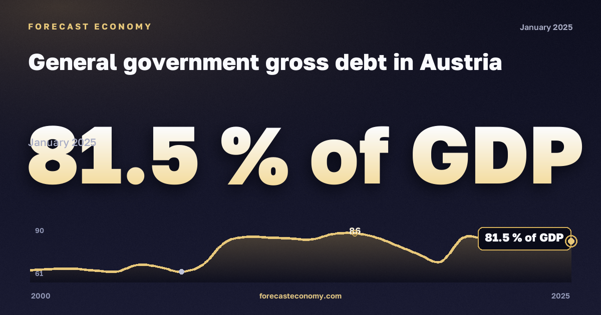 General government gross debt in Austria: dynamics chart 2000–2025, latest value 81.5 % of GDP, source Eurostat