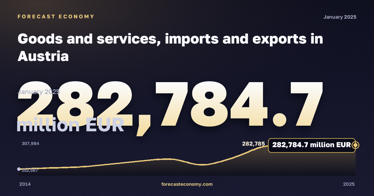 Goods and services, imports and exports in Austria: dynamics chart 2014–2025, latest value 282,784.7 million EUR, source Eurostat