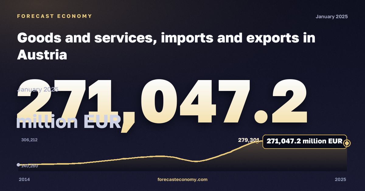 Goods and services, imports and exports in Austria: dynamics chart 2014–2025, latest value 271,047.2 million EUR, source Eurostat