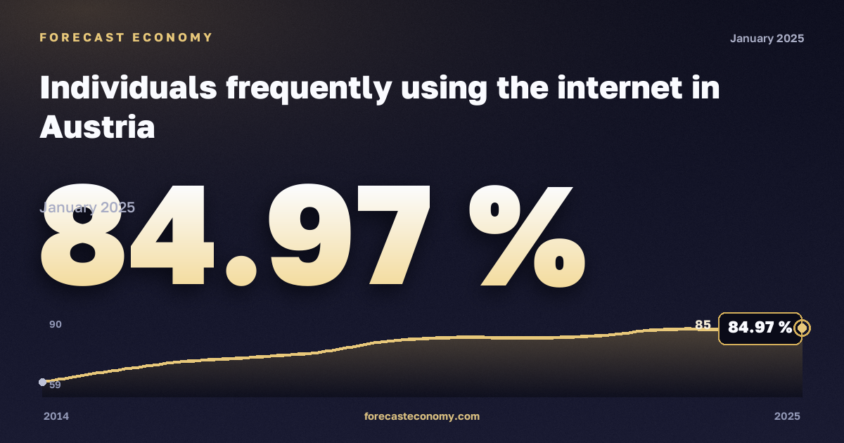 Доля населения, часто пользующегося интернетом, % в Австрии: график динамики 2014–2025, последнее значение 84,97 %, источник Евростат