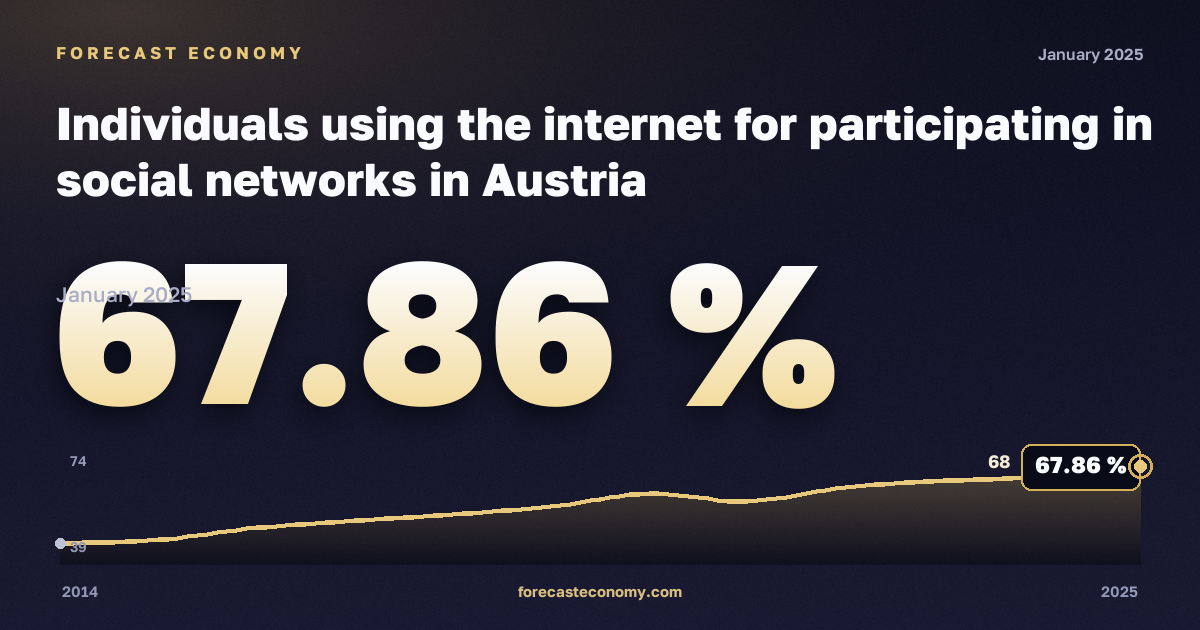 Использование интернета для участия в социальных сетях, % в Австрии: график динамики 2014–2025, последнее значение 67,86 %, источник Евростат