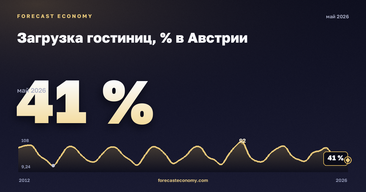 Загрузка гостиниц, % в Австрии: график динамики 2012–2026, последнее значение 41 %, источник Евростат