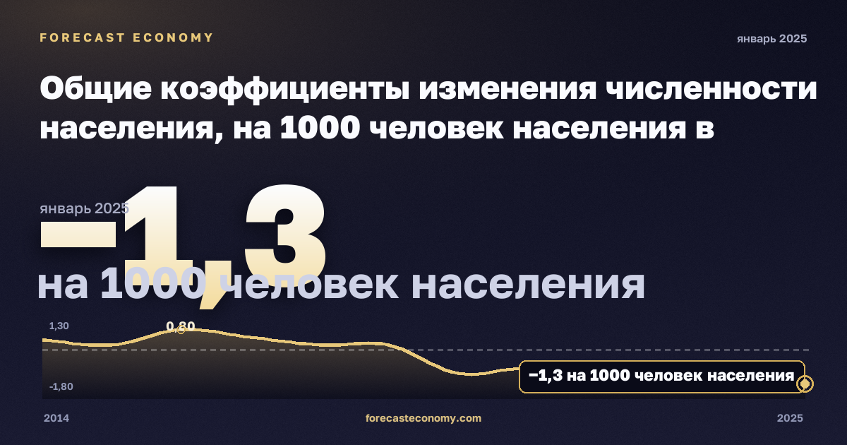 Общие коэффициенты изменения численности населения, на 1000 человек населения в Австрии: график динамики 2014–2025, последнее значение −1,3 на 1000 человек населения, источник Евростат