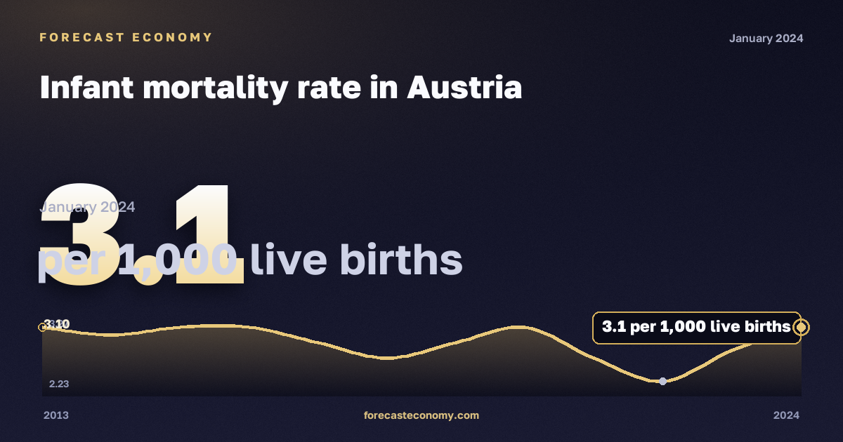 Infant mortality rate in Austria: dynamics chart 2013–2024, latest value 3.1 на 1000 живорождённых, source Eurostat