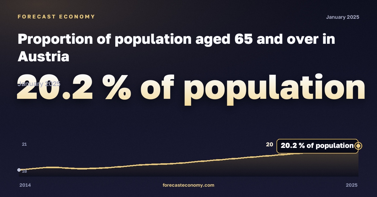 Доля населения в возрасте 65 лет и старше, % населения в Австрии: график динамики 2014–2025, последнее значение 20,2 % населения, источник Евростат