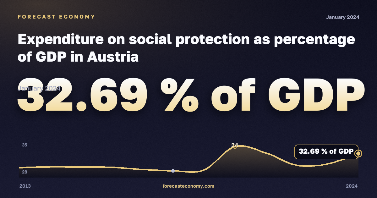 Expenditure on social protection as percentage of GDP in Austria: dynamics chart 2013–2024, latest value 32.69 % of GDP, source Eurostat