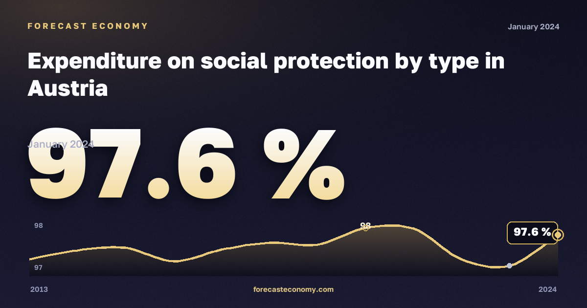 Расходы на социальную защиту по видам, % в Австрии: график динамики 2013–2024, последнее значение 97,6 %, источник Евростат