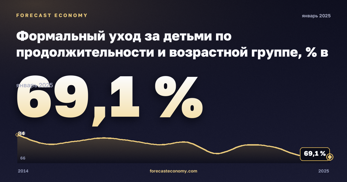 Формальный уход за детьми по продолжительности и возрастной группе, % в Австрии: график динамики 2014–2025, последнее значение 69,1 %, источник Евростат
